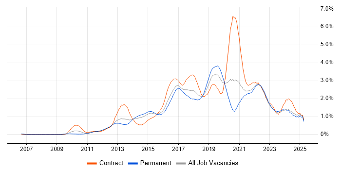 Job vacancy trend for Kanban in West Yorkshire Job vacancy trend for Kanban in West Yorkshire
