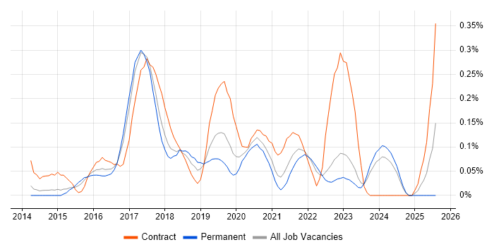 Job vacancy trend for Karma Test Runner in West Yorkshire Job vacancy trend for Karma Test Runner in West Yorkshire
