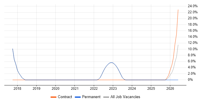 Adobe job vacancy trend in Keighley