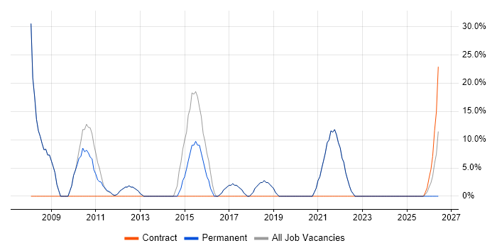C# job vacancy trend in Keighley