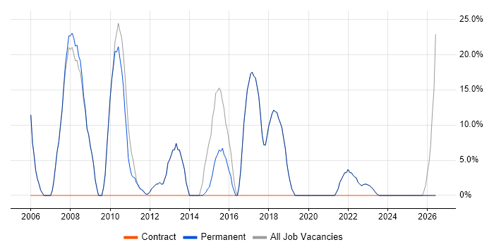 Developer job vacancy trend in Keighley