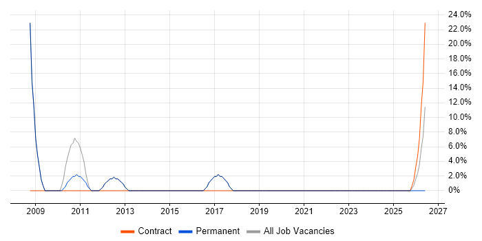 .NET Framework job vacancy trend in Keighley