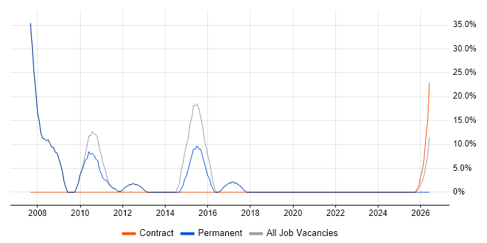 .NET job vacancy trend in Keighley