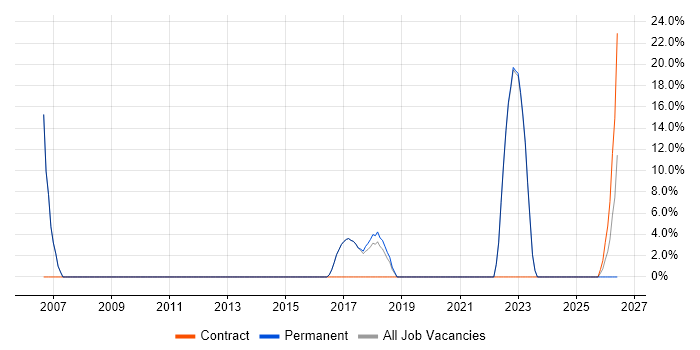 Marketing job vacancy trend in Keighley