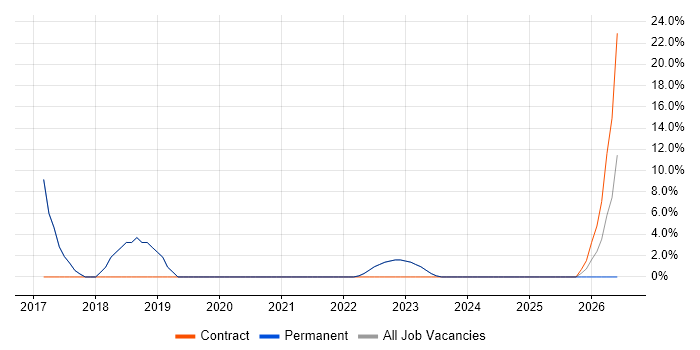 User Experience job vacancy trend in Keighley