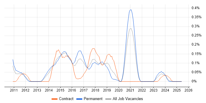 Job vacancy trend for Kentico in West Yorkshire Job vacancy trend for Kentico in West Yorkshire