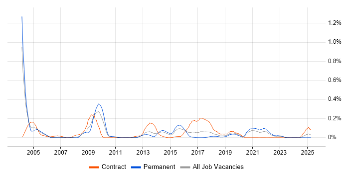 Job vacancy trend for Kerberos in West Yorkshire