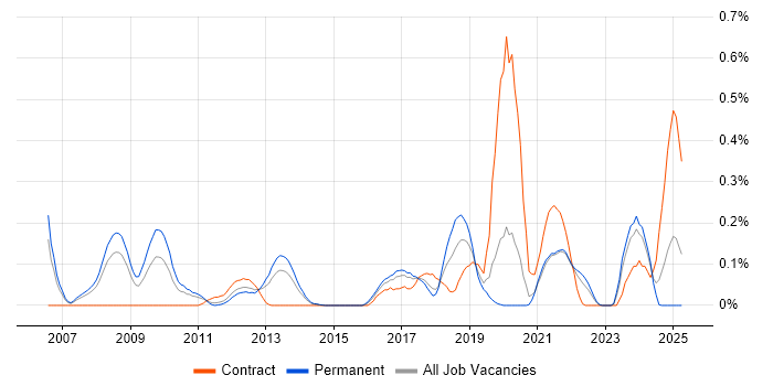 Job vacancy trend for Key Management in West Yorkshire Job vacancy trend for Key Management in West Yorkshire