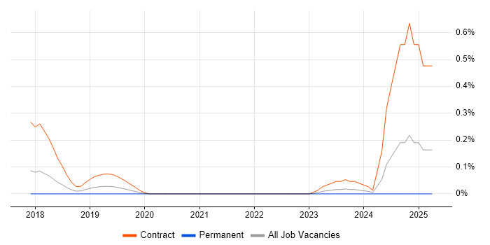 Job vacancy trend for Keycloak in West Yorkshire Job vacancy trend for Keycloak in West Yorkshire