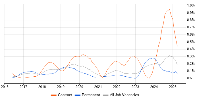 Job vacancy trend for Kibana in West Yorkshire Job vacancy trend for Kibana in West Yorkshire