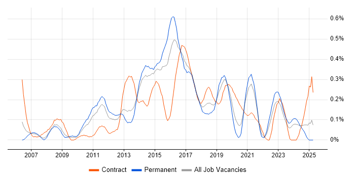 Job vacancy trend for Kimball Methodology in West Yorkshire Job vacancy trend for Kimball Methodology in West Yorkshire