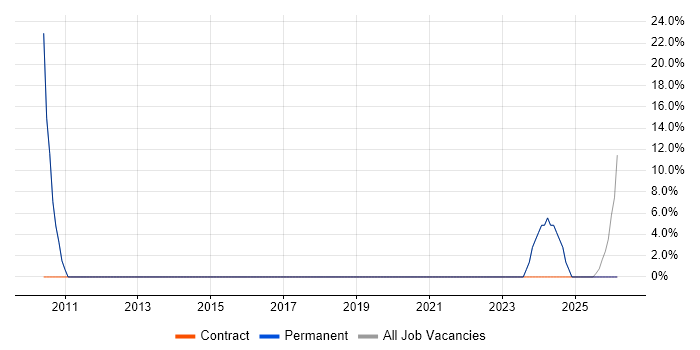 ERP job vacancy trend in Knottingley