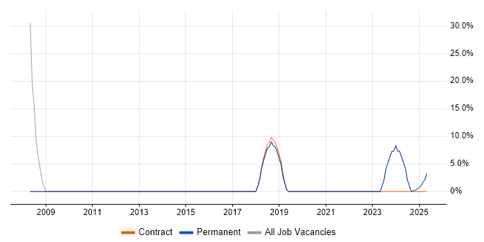 Job vacancy trend for Microsoft in Knottingley Job vacancy trend for Microsoft in Knottingley