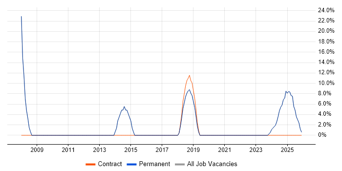 Social Skills job vacancy trend in Knottingley