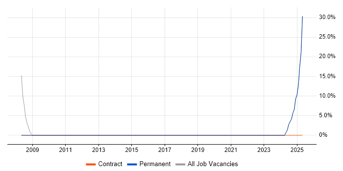 Job vacancy trend for Windows in Knottingley Job vacancy trend for Windows in Knottingley