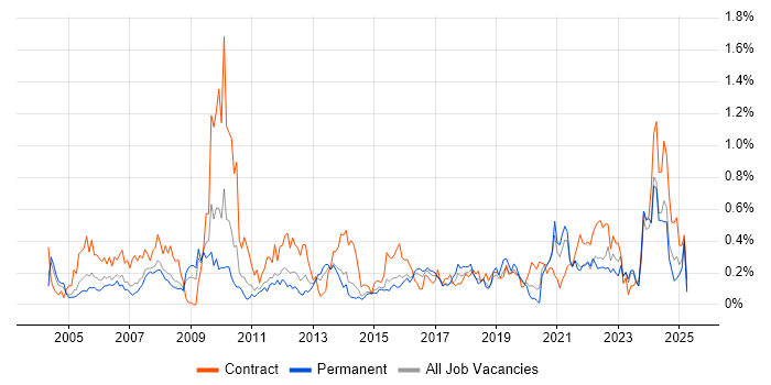 Job vacancy trend for Knowledge Management in West Yorkshire