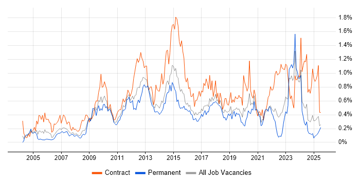 Job vacancy trend for Knowledge Transfer in West Yorkshire
