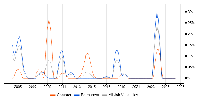 Kofax job vacancy trend in West Yorkshire