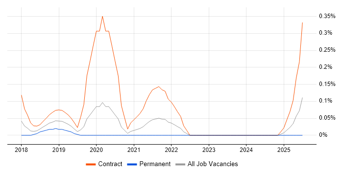 Job vacancy trend for Kong in West Yorkshire Job vacancy trend for Kong in West Yorkshire