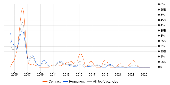 Korn job vacancy trend in West Yorkshire
