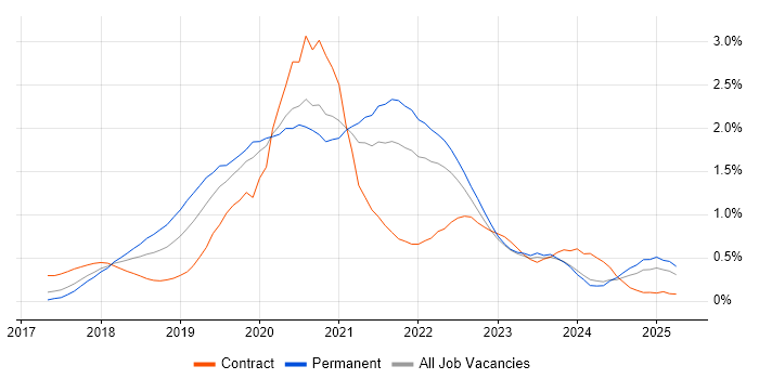 Job vacancy trend for Kotlin in West Yorkshire Job vacancy trend for Kotlin in West Yorkshire