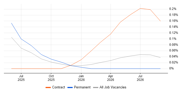 Kubeflow job vacancy trend in West Yorkshire