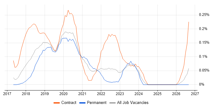 Kubernetes Engineer job vacancy trend in West Yorkshire