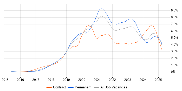 Job vacancy trend for Kubernetes in West Yorkshire