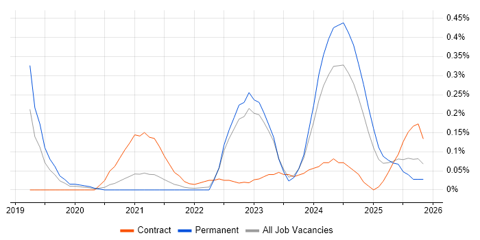Kusto Query Language job vacancy trend in West Yorkshire