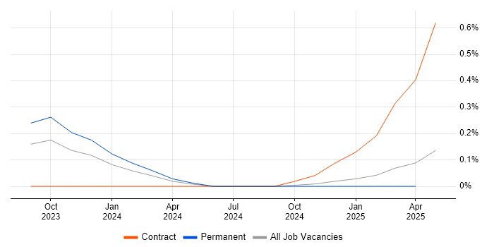 Job vacancy trend for Kustomize in West Yorkshire Job vacancy trend for Kustomize in West Yorkshire