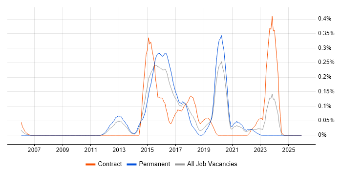 KVM job vacancy trend in West Yorkshire