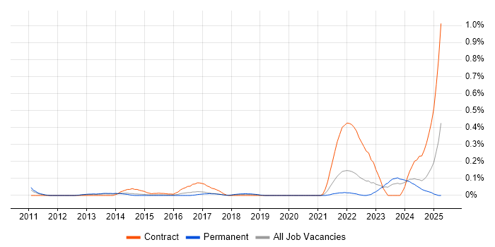 Job vacancy trend for KYC in West Yorkshire Job vacancy trend for KYC in West Yorkshire