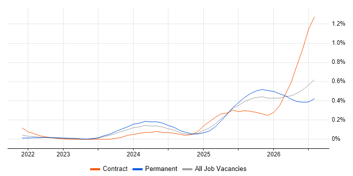 Lakehouse job vacancy trend in West Yorkshire