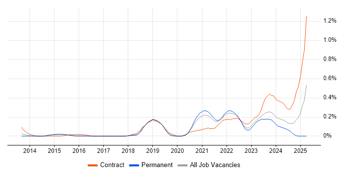 Job vacancy trend for Lambda Expressions in West Yorkshire