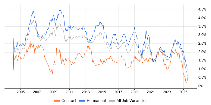 Job vacancy trend for LAN in West Yorkshire Job vacancy trend for LAN in West Yorkshire