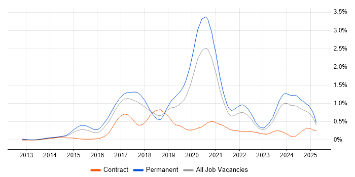 Job vacancy trend for Laravel in West Yorkshire