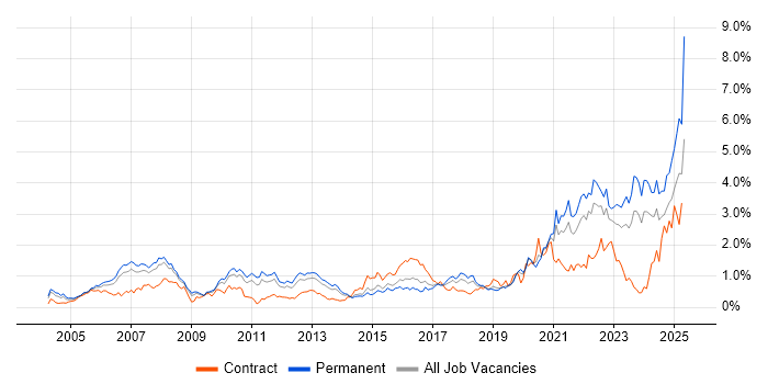 Job vacancy trend for Law in West Yorkshire Job vacancy trend for Law in West Yorkshire