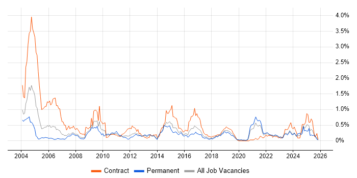 LDAP job vacancy trend in West Yorkshire