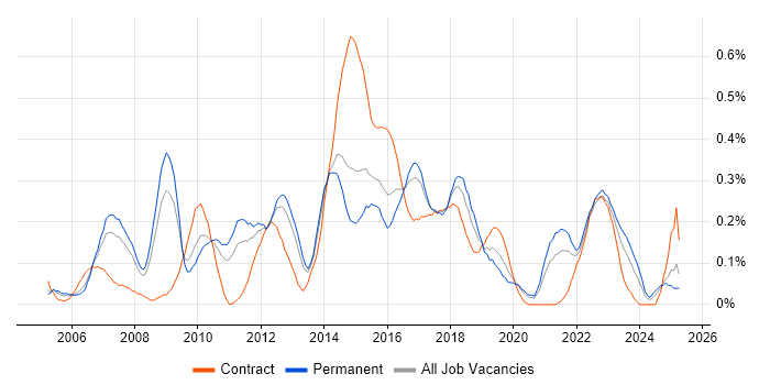 Job vacancy trend for Lead Business Analyst in West Yorkshire Job vacancy trend for Lead Business Analyst in West Yorkshire
