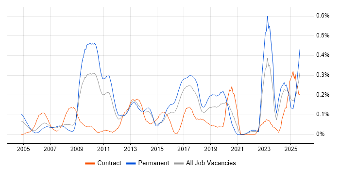 Lead Consultant job vacancy trend in West Yorkshire