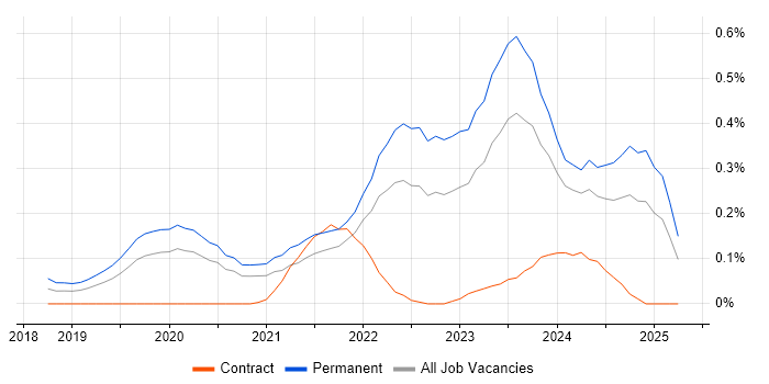Job vacancy trend for Lead Data Engineer in West Yorkshire Job vacancy trend for Lead Data Engineer in West Yorkshire