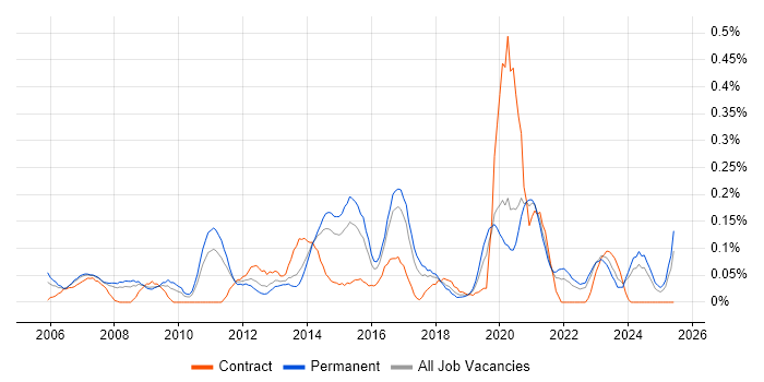 Job vacancy trend for Lead Designer in West Yorkshire Job vacancy trend for Lead Designer in West Yorkshire