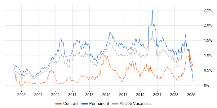 Job vacancy trend for Lead Developer in West Yorkshire