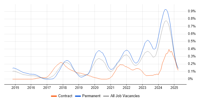 Job vacancy trend for Lead DevOps Engineer in West Yorkshire