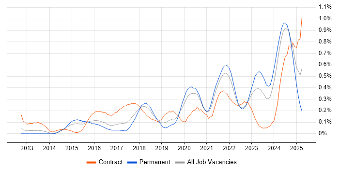 Job vacancy trend for Lead DevOps in West Yorkshire Job vacancy trend for Lead DevOps in West Yorkshire