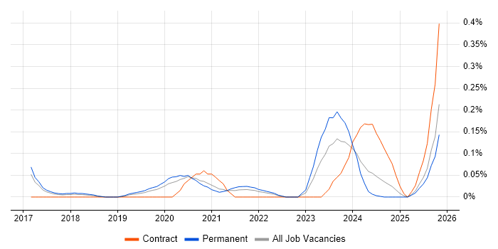 Lead Full-Stack Developer job vacancy trend in West Yorkshire