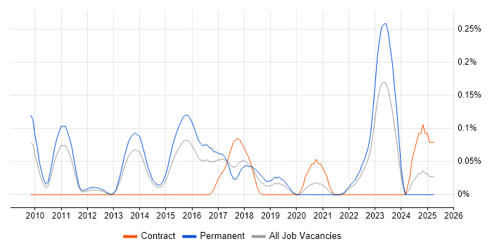 Job vacancy trend for Lead Java Engineer in West Yorkshire Job vacancy trend for Lead Java Engineer in West Yorkshire