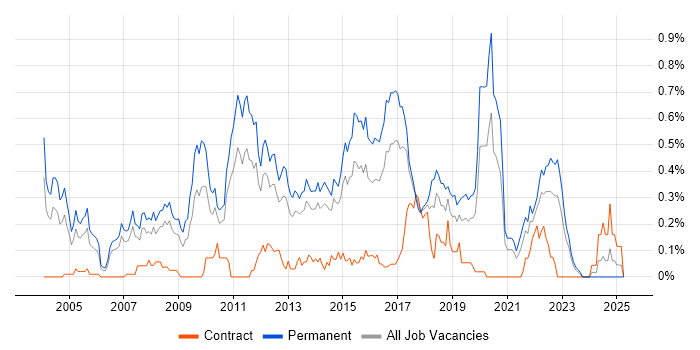 Job vacancy trend for Lead .NET Developer in West Yorkshire