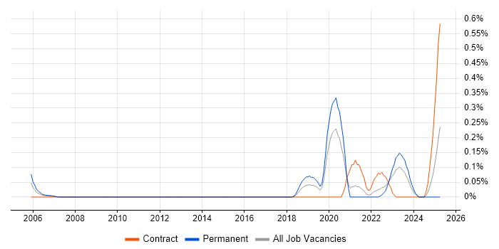 Job vacancy trend for Lead Product Manager in West Yorkshire Job vacancy trend for Lead Product Manager in West Yorkshire