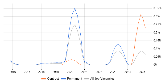 Job vacancy trend for Lead Product Owner in West Yorkshire Job vacancy trend for Lead Product Owner in West Yorkshire
